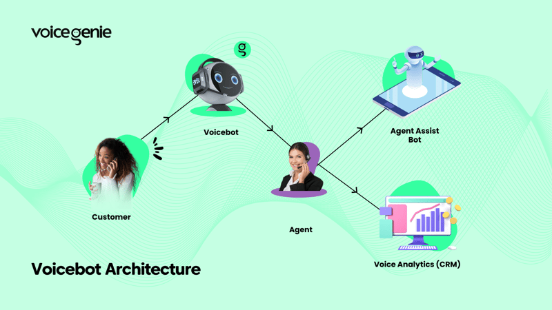 A flow chart demonstrating Voice bot Architecture