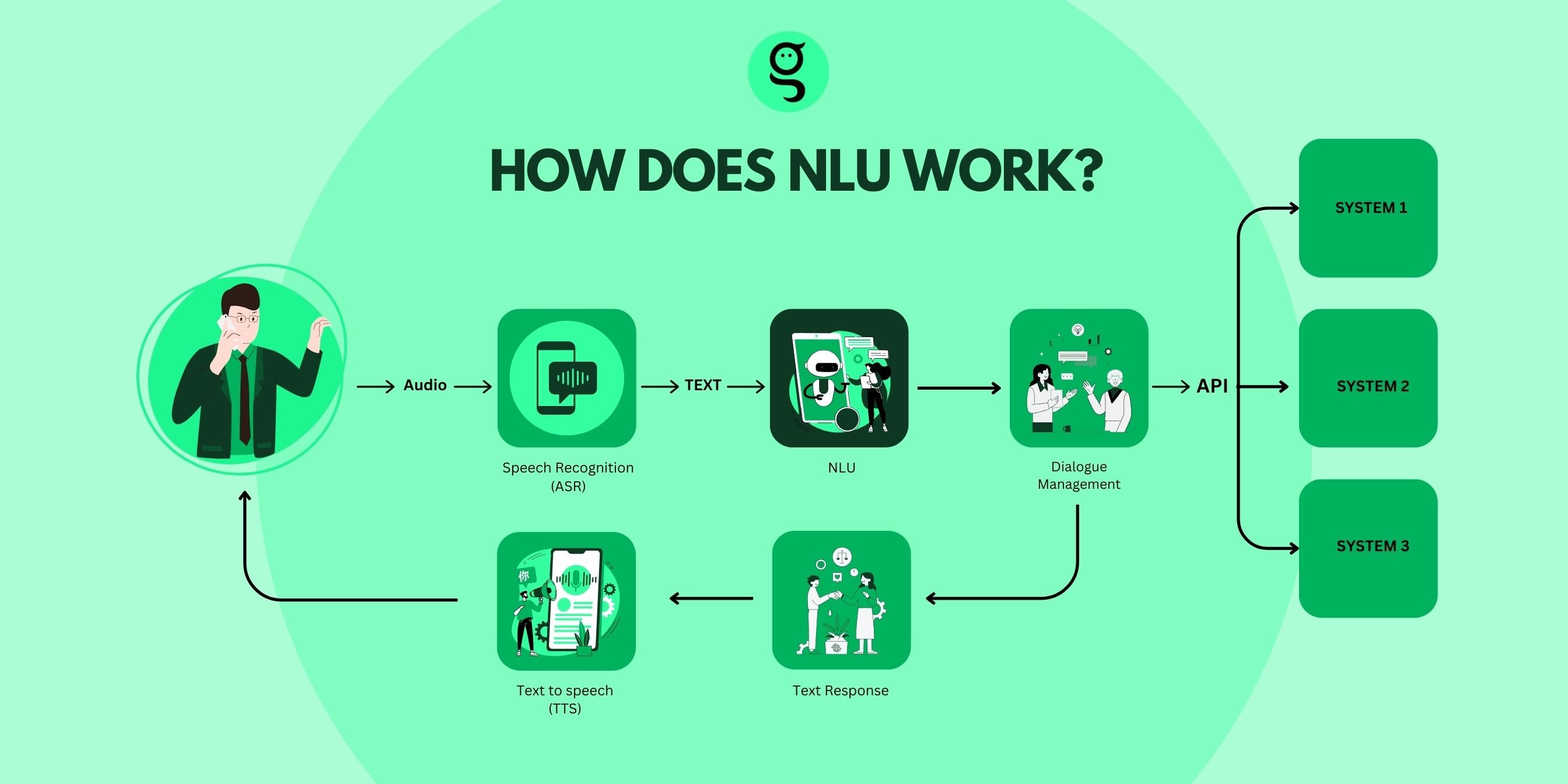 An overview of how NLU works in Conversational AI