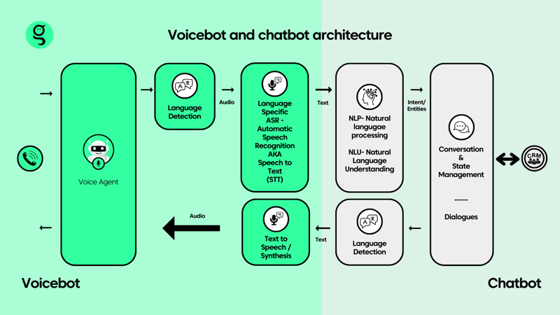Difference between Chatbot and Voice bot Architecture