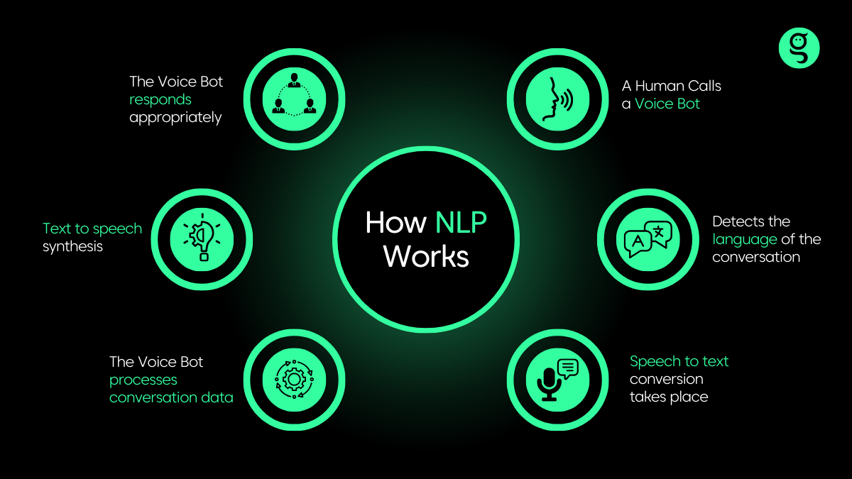 An image showing the process of how NLP works