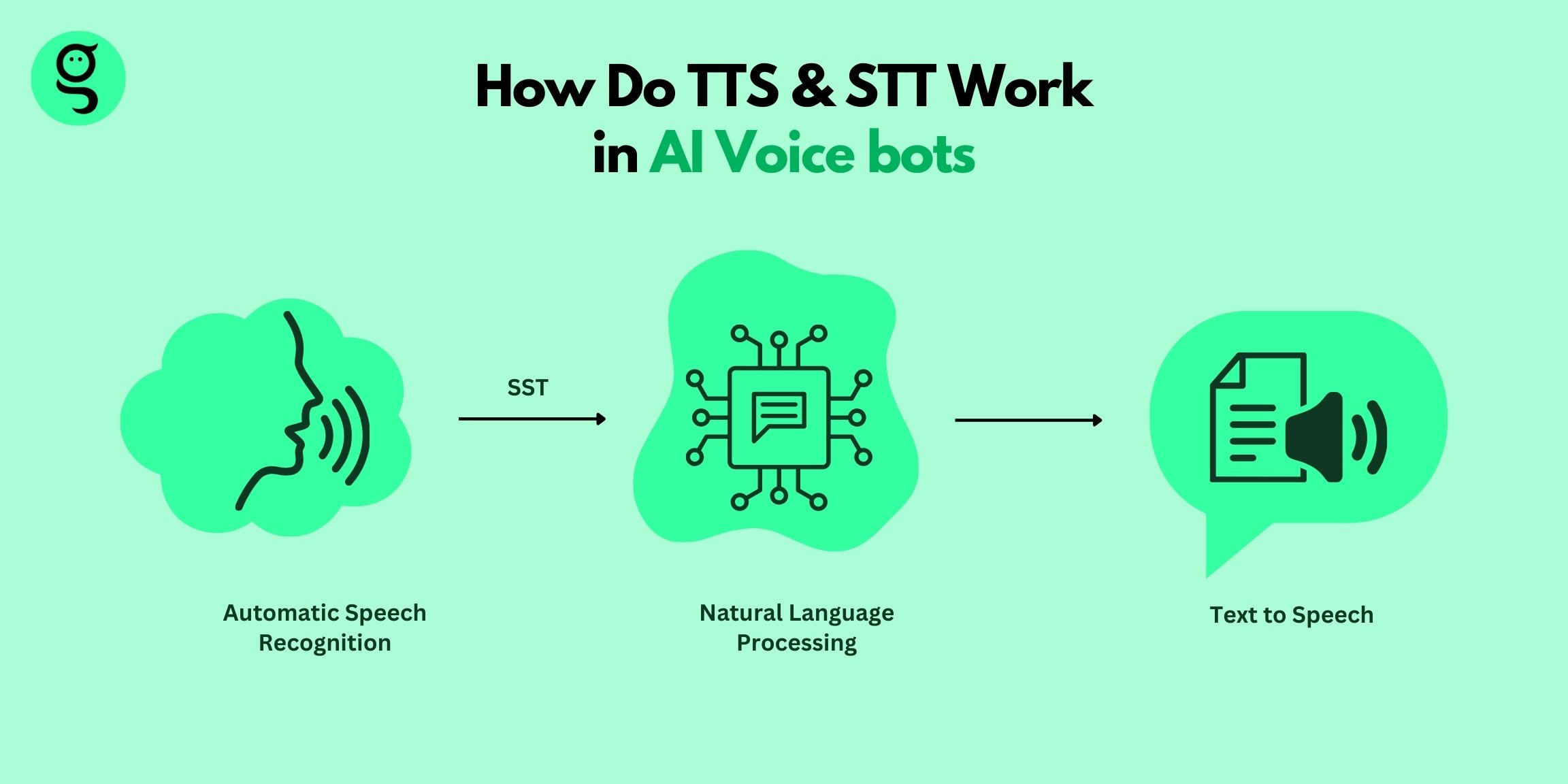 How do TTS and STT work in Voicebots