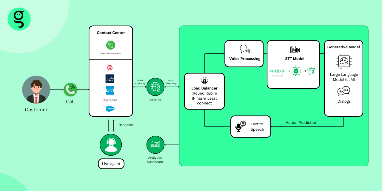 Main components of voice bot development