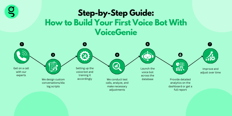 The step by step process of making a voice bot with VoiceGenie