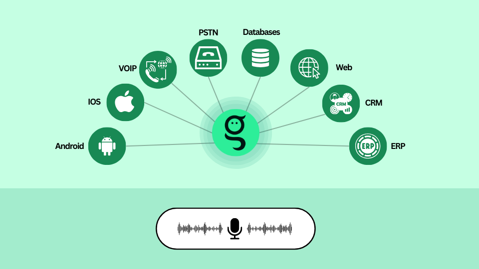 VoiceGenies seameless Integration across multiple channels